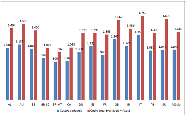 Custos de Produção de Suínos em Países Selecionados, 2010 - Image 21