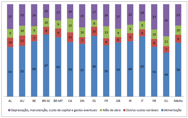 Custos de Produção de Suínos em Países Selecionados, 2010 - Image 23