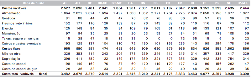 Custos de Produção de Suínos em Países Selecionados, 2010 - Image 29