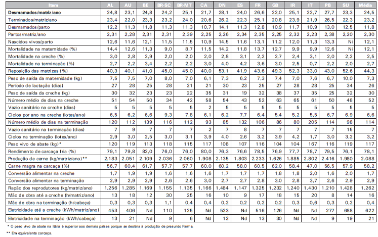 Custos de Produção de Suínos em Países Selecionados, 2010 - Image 9