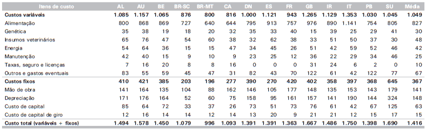 Custos de Produção de Suínos em Países Selecionados, 2010 - Image 25