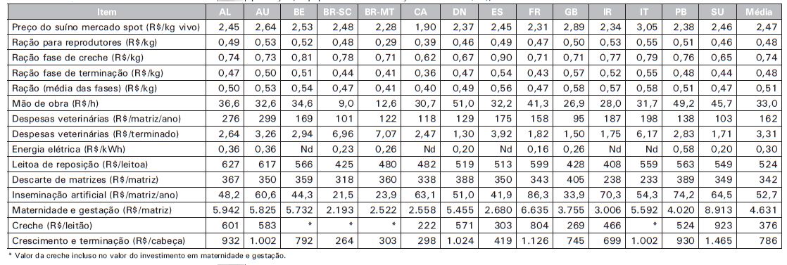 Custos de Produção de Suínos em Países Selecionados, 2010 - Image 17