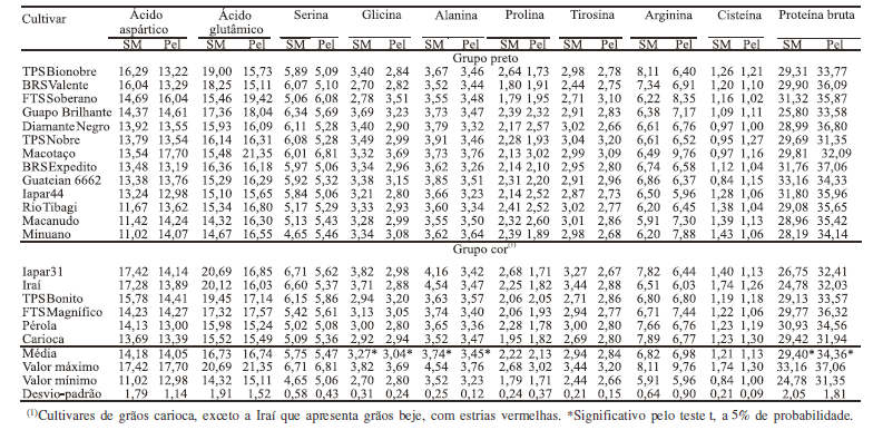 Composição de aminoácidos de cultivares de feijão e aplicações para o melhoramento genético - Image 2