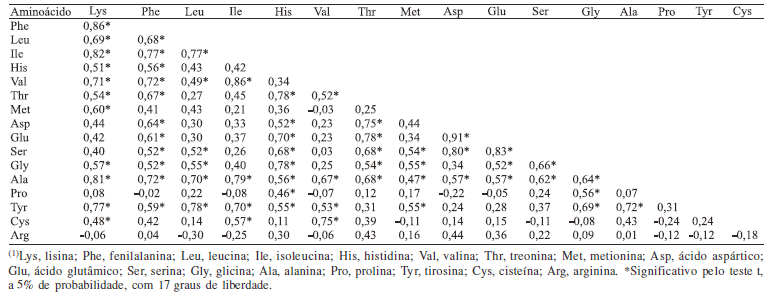 Composição de aminoácidos de cultivares de feijão e aplicações para o melhoramento genético - Image 4