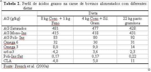 Ácidos Graxos na carne bovina: confinamento VS Pastoreio - Image 3