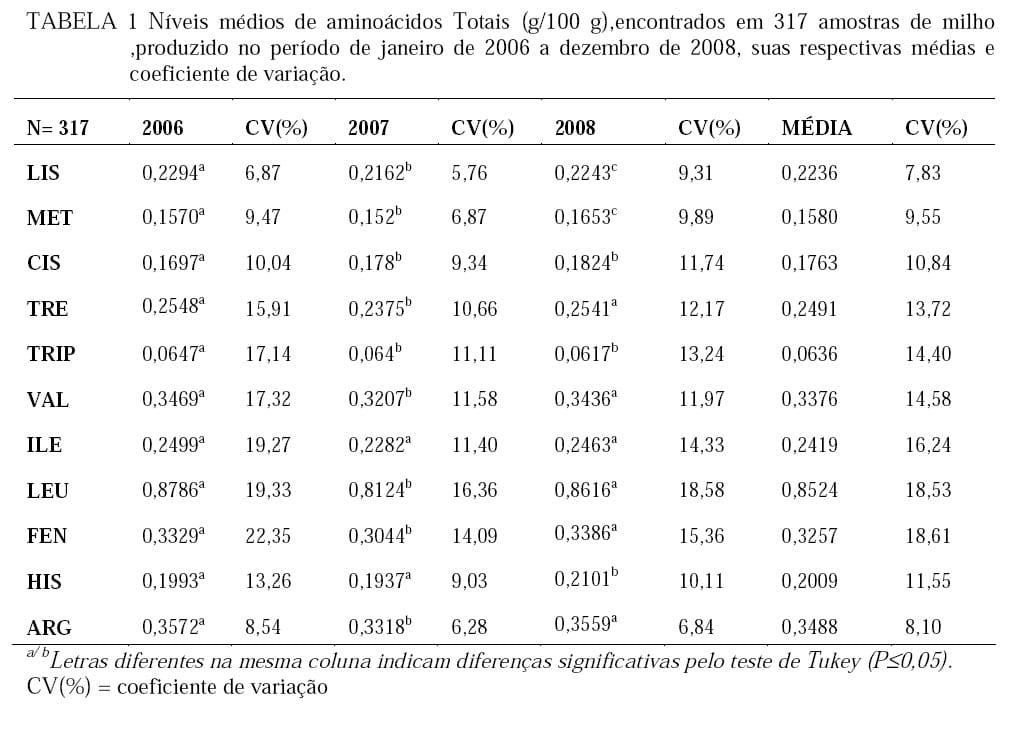 Variações nos Níveis de Aminoácidos Totais em amostras de Milho analisadas nos anos de 2006 a 2008. - Image 1
