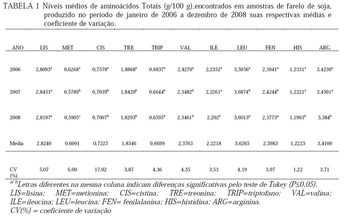 Variações nos Níveis de Aminoácidos Totais em amostras de Farelo de Soja analisadas no ano de 2006 a 2008. - Image 1