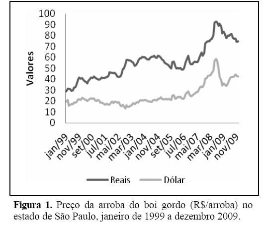 Determinantes do preço do boi gordo no Estado de São Paulo - Image 1