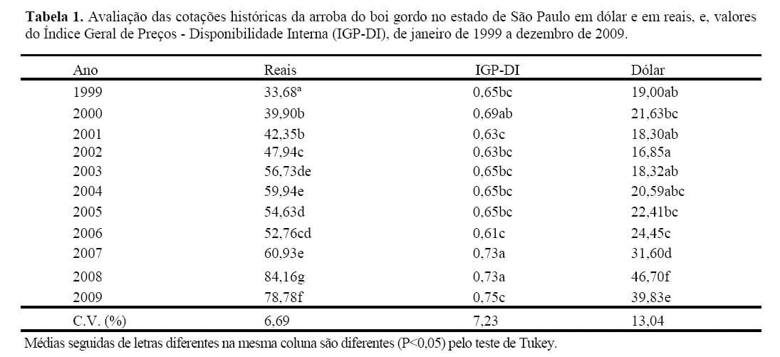 Determinantes do preço do boi gordo no Estado de São Paulo - Image 2