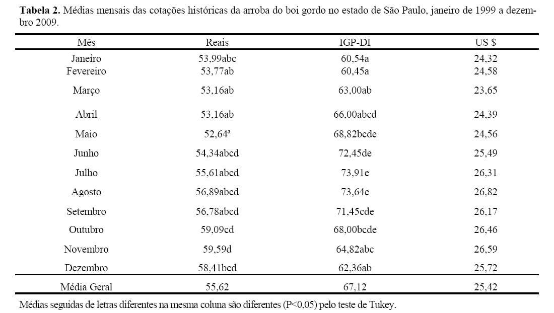 Determinantes do preço do boi gordo no Estado de São Paulo - Image 4