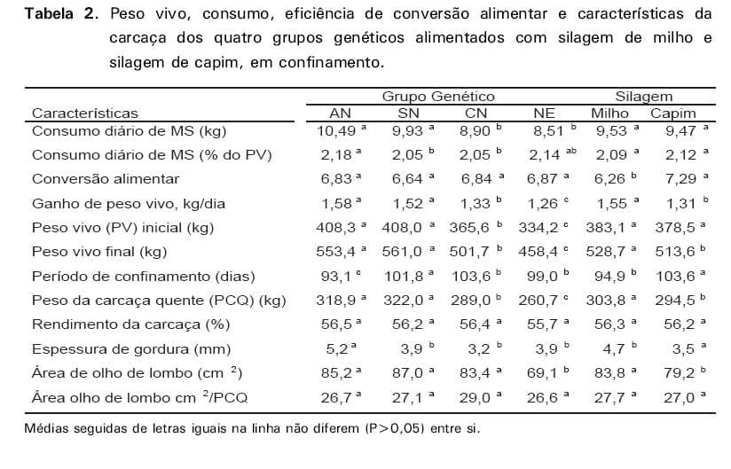 Desempenho e características das carcaças de garrotes de quatro grupos genéticos alimentados com silagem de capim ou silagem de milho, em confinamento - Image 3