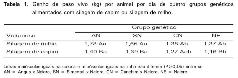 Desempenho e características das carcaças de garrotes de quatro grupos genéticos alimentados com silagem de capim ou silagem de milho, em confinamento - Image 1