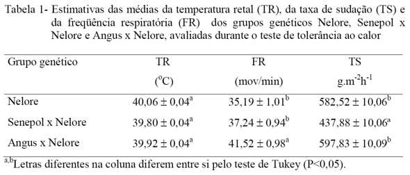 Respostas fisiológicas de bovinos Nelore, Senepol x Nelore e Angus x Nelore submetidos a teste de tolerância ao calor - Image 1