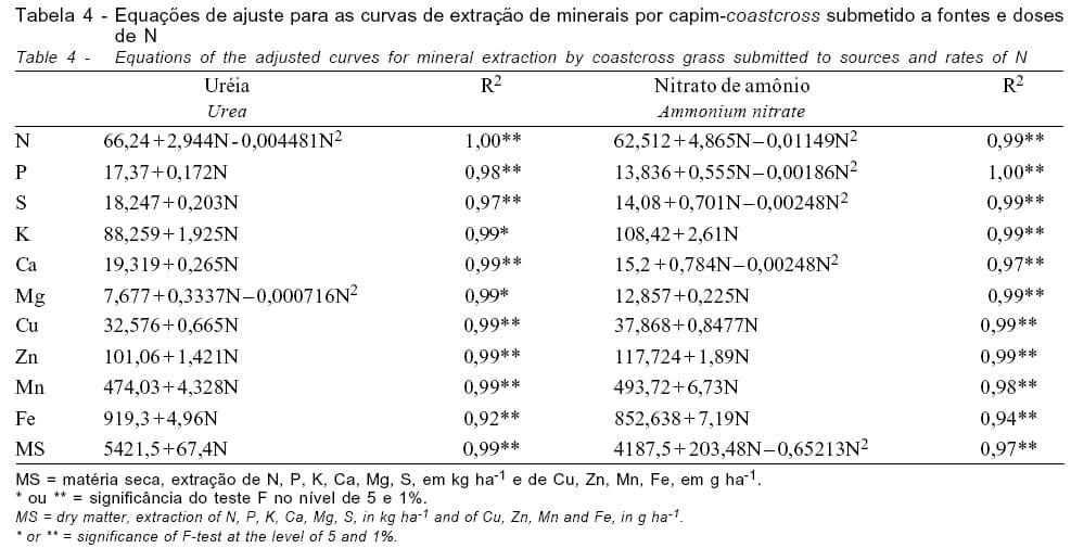 Adubação Nitrogenada em Capim-Coastcross: Efeitos na Extração de Nutrientes e Recuperação Aparente do Nitrogênio - Image 7