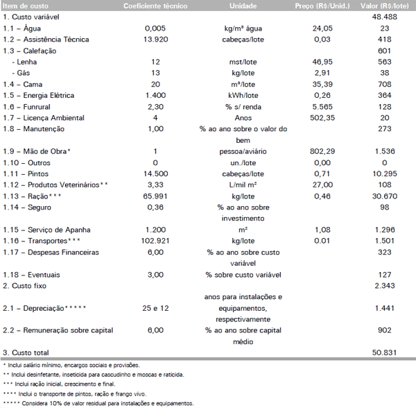 Coeficientes técnicos para o cálculo do custo de produção de frango de corte, 2010 - Image 12