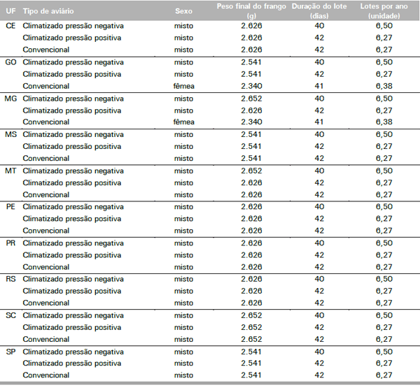 Coeficientes técnicos para o cálculo do custo de produção de frango de corte, 2010 - Image 2