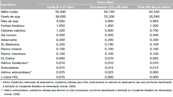 Coeficientes técnicos para o cálculo do custo de produção de frango de corte, 2010 - Image 8