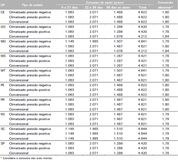 Coeficientes técnicos para o cálculo do custo de produção de frango de corte, 2010 - Image 7
