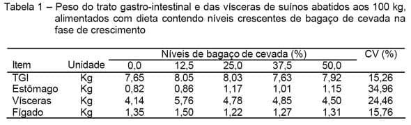 Peso de órgãos internos de suínos alimentados com dietas contendo bagaço de cevada na fase de crescimento e abatidos com 100 KG - Image 1