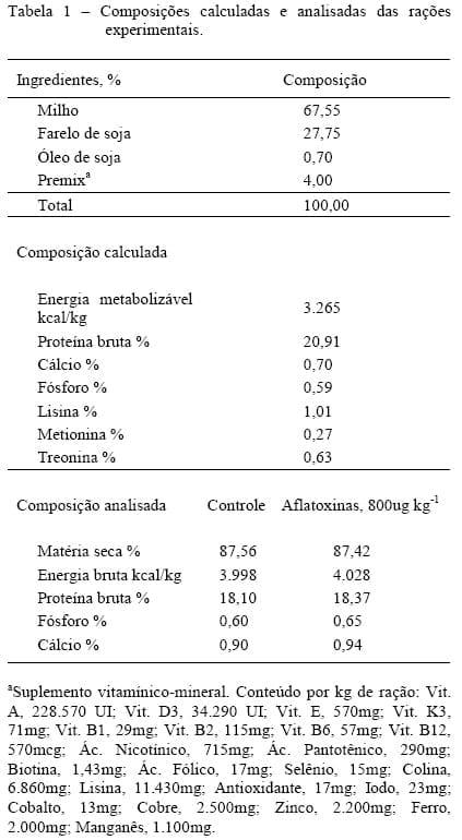 Digestibilidade de dietas e balanços metabólicos de suínos alimentados com dietas contendo aflatoxinas - Image 1