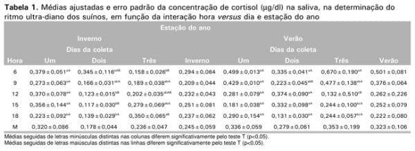 Determinação do Ritmo Ultra- Diano do Cortisol na Saliva de Fêmeas Suínas em Peso de Abate - Image 1