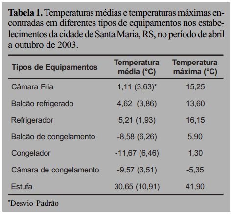 Temperaturas de armazenamento de alimentos em estabelecimentos comerciais da cidade de Santa Maria, RS* - Imagem 1