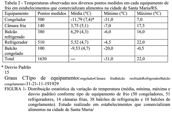 Temperaturas de refrigeração em estabelecimentos que comercializam alimentos na cidade de Santa Maria/RS - Imagem 2