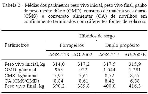 Resposta econômica da terminação de novilhos em confinamento, alimentados com silagens de diferentes híbridos de sorgo (Sorghum bicolor, L. MOENCH) - Image 2