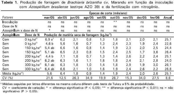 Produção de forragem e qualidade de Brachiaria brizantha cv. Marandu com Azospirillum brasilense e fertilizada com nitrogênio - Image 2