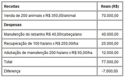 Considerações sobre índices de produtividade da pecuária de corte em Mato Grosso do Sul - Image 21