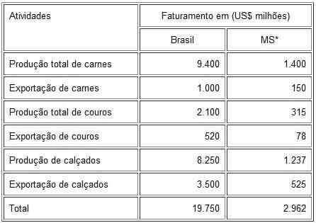 Considerações sobre índices de produtividade da pecuária de corte em Mato Grosso do Sul - Image 1