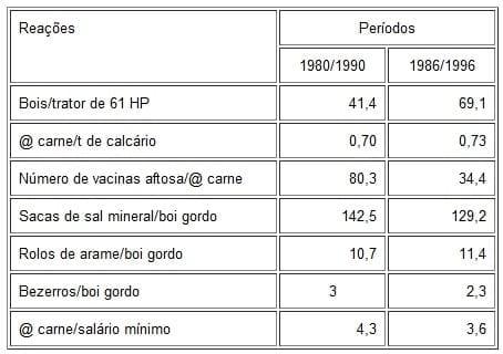 Considerações sobre índices de produtividade da pecuária de corte em Mato Grosso do Sul - Image 6