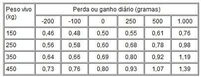 Considerações sobre índices de produtividade da pecuária de corte em Mato Grosso do Sul - Image 22