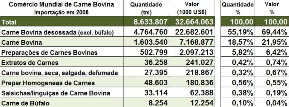 Dados e Fatos sobre Comércio Internacional de Carnes Bovinas - Image 16