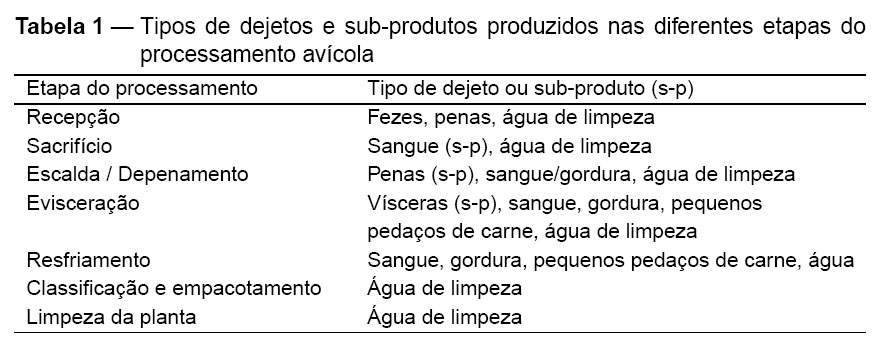 Qualidade microbiológica e prevalência de salmonella no processo de tratamento de efluentes de abatedouros avícolas - Image 1