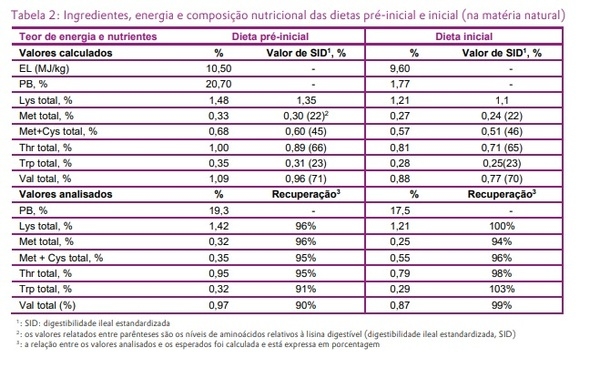 Suplementação de MetAMINO® e MHA-FA líquido na proporção de 65:100 a uma dieta deficiente em Metionina em leitões de creche de 9 a 25-30 kg - Image 2