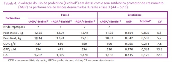 Avaliação do uso de probiótico (Ecobiol®) em dietas com ou sem antibióticos promotores de crescimento (AGP) sobre a performance de leitões desmamados - Image 4