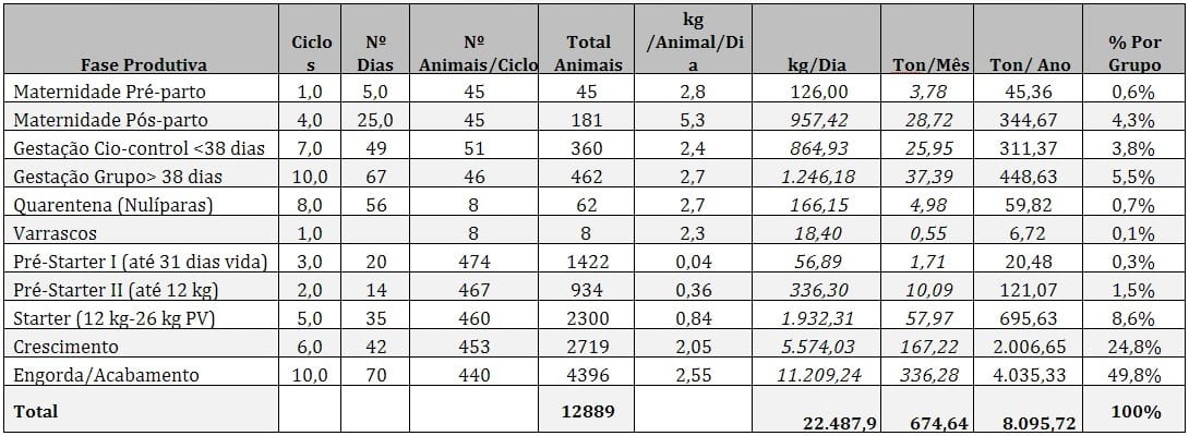 Quantificação do consumo de alimento por fase de produção. Importância relativa sobre o custo de produção - Image 1