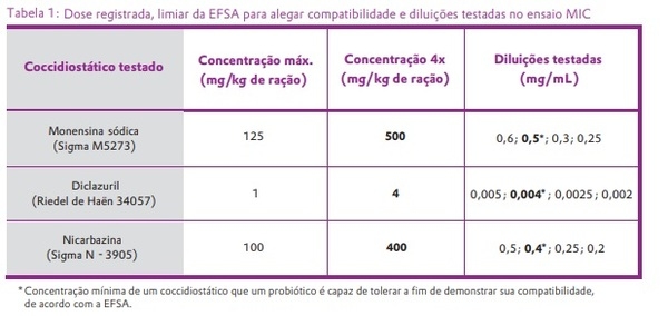 Compatibilidade do Ecobiol® (Bacillus amyloliquefaciens CECT 5940) com os coccidiostáticos mais utilizados em ração de aves - Image 1