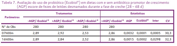 Avaliação do uso de probiótico (Ecobiol®) em dietas com ou sem antibióticos promotores de crescimento (AGP) sobre a performance de leitões desmamados - Image 6
