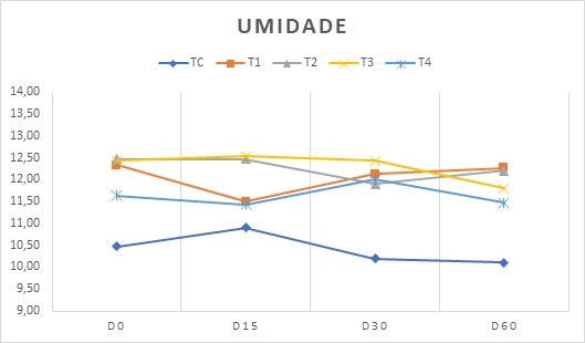 Avaliação da qualidade de milho grão reidratado e estocado, com e sem tratamento de Myco CURB® GT - Image 5