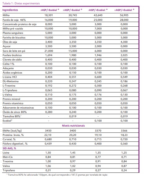 Avaliação do uso de probiótico (Ecobiol®) em dietas com ou sem antibióticos promotores de crescimento (AGP) sobre a performance de leitões desmamados - Image 1