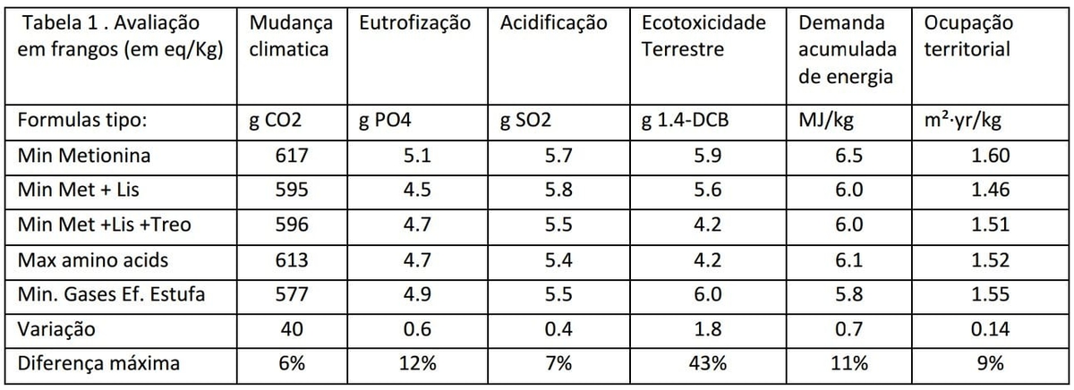 Incluindo a sustentabilidade na formulação e produção de ração do futuro - Image 2