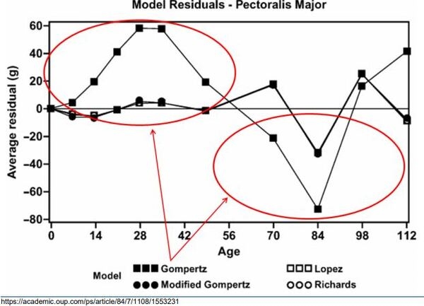 Programa prático de modelagem: ontogenia e alometria - Image 3