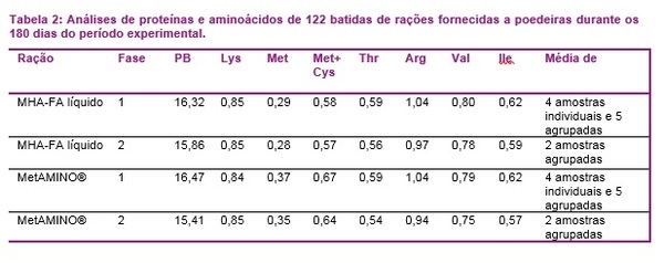 126.000 poedeiras não mentem: O valor nutricional do hidroxianálogo de DL-metionina corresponde a 65% do valor do MetAMINO® - Image 3