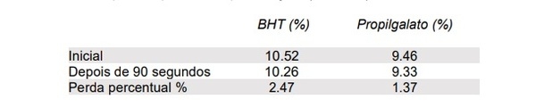 Propriedades, estudos e dose recomendada de PARAdigmOX® White Dry: Diferenciação química e de eficiência em relação ao BHT. - Image 8