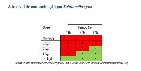 Efeito do produto Sal CURB® K2 no tratamento de matérias primas proteicas contaminadas por Salmonella spp. - Image 3