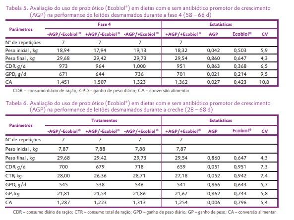 Avaliação do uso de probiótico (Ecobiol®) em dietas com ou sem antibióticos promotores de crescimento (AGP) sobre a performance de leitões desmamados - Image 5