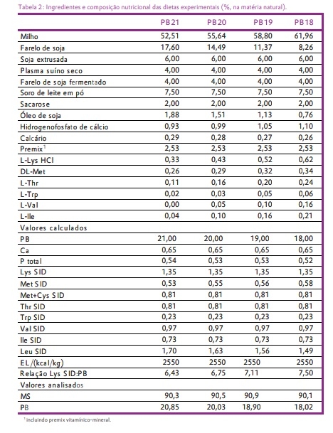 Efeito do fornecimento de dietas de baixa proteína bruta, balanceadas com aminoácidos suplementares, no desempenho de leitões desmamados de 6-10 kg - Image 3