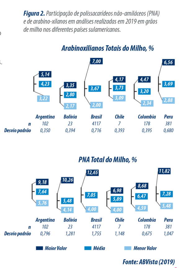Fibra dietética e fermentação de proteínas no intestino de aves e suínos - Image 3